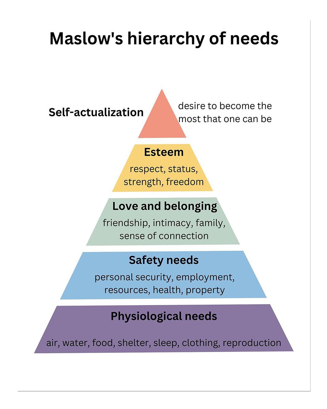Maslow's hierarchy